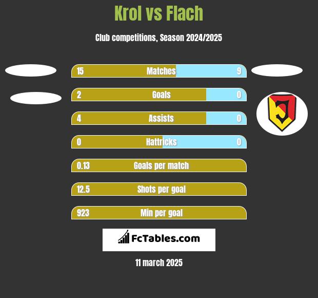 Krol vs Flach h2h player stats