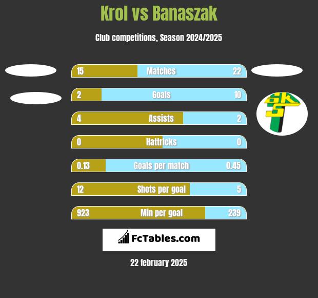 Krol vs Banaszak h2h player stats