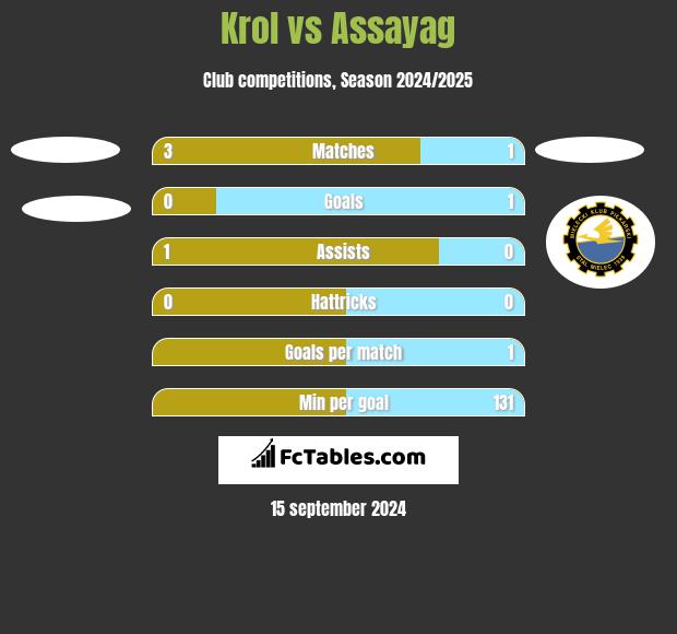 Krol vs Assayag h2h player stats