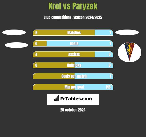 Krol vs Paryzek h2h player stats