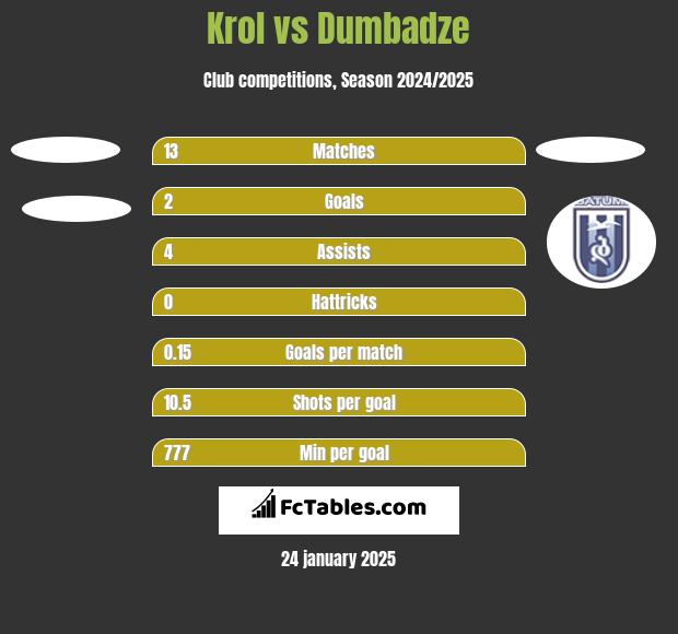 Krol vs Dumbadze h2h player stats