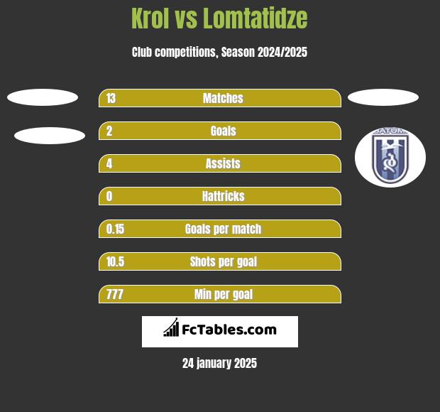 Krol vs Lomtatidze h2h player stats