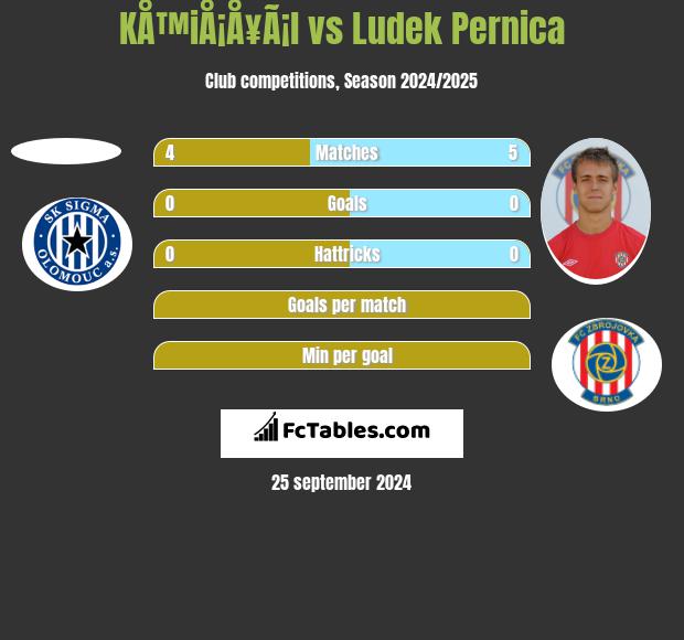 KÅ™iÅ¡Å¥Ã¡l vs Ludek Pernica h2h player stats