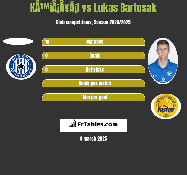 KÅ™iÅ¡Å¥Ã¡l vs Lukas Bartosak h2h player stats