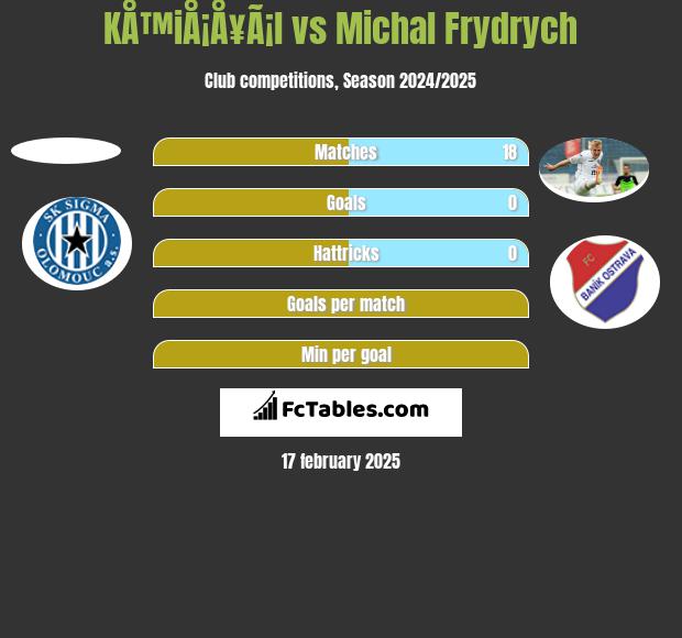 KÅ™iÅ¡Å¥Ã¡l vs Michal Frydrych h2h player stats