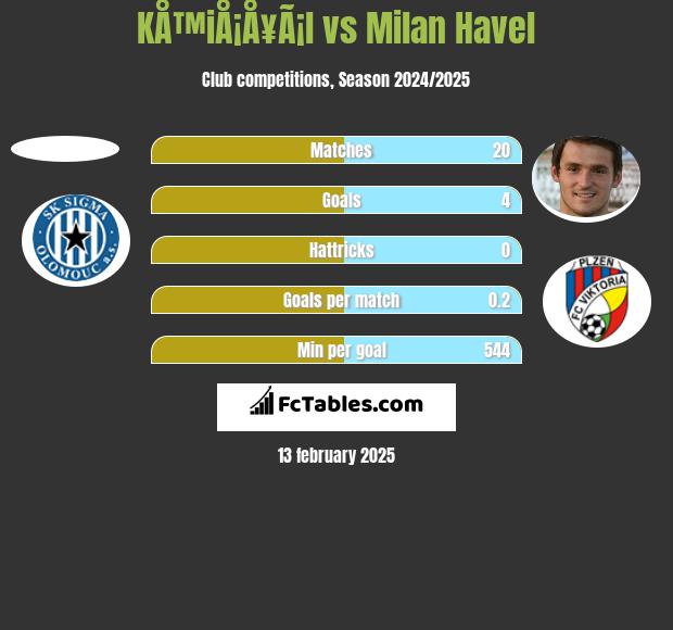 KÅ™iÅ¡Å¥Ã¡l vs Milan Havel h2h player stats