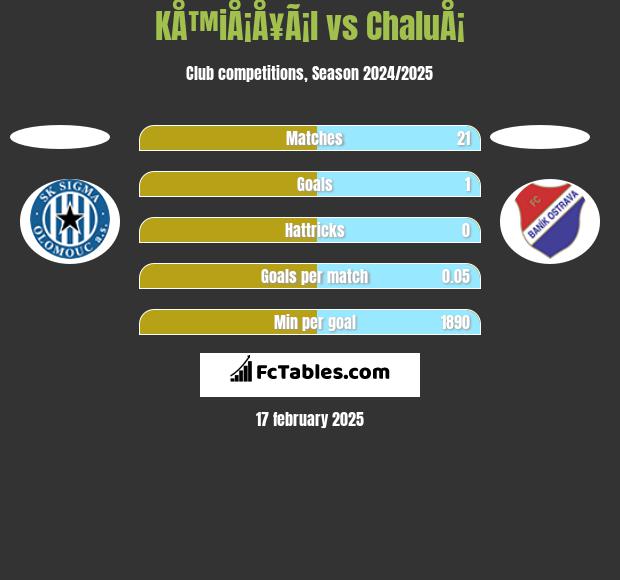 KÅ™iÅ¡Å¥Ã¡l vs ChaluÅ¡ h2h player stats