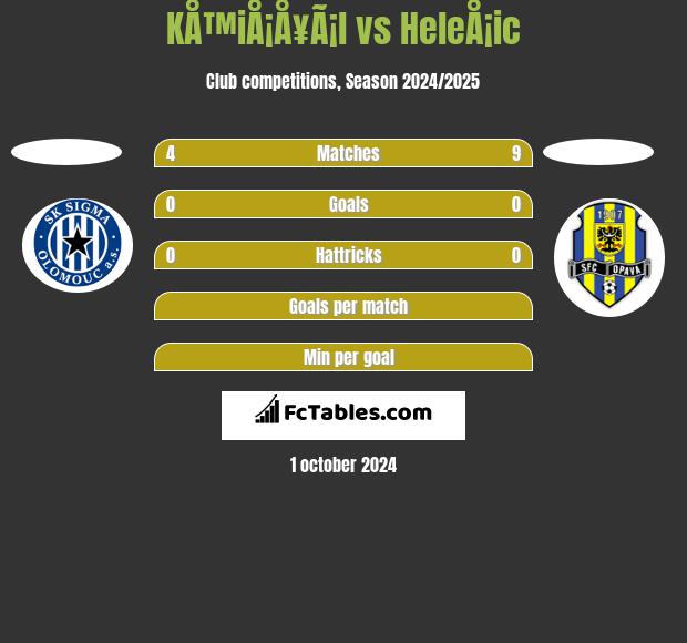 KÅ™iÅ¡Å¥Ã¡l vs HeleÅ¡ic h2h player stats