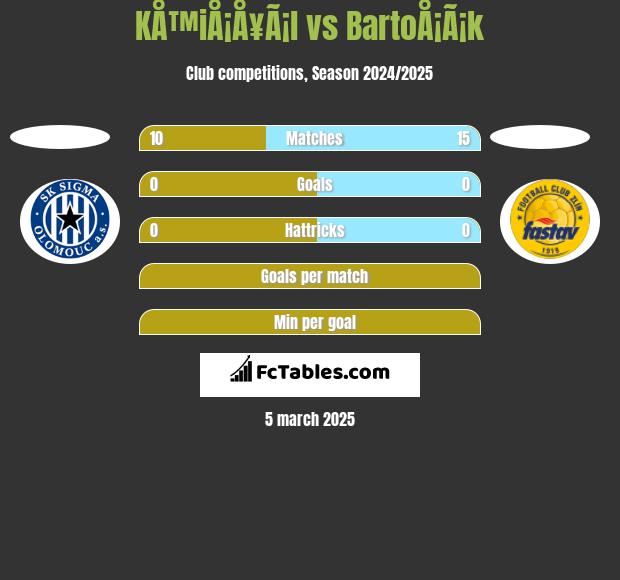 KÅ™iÅ¡Å¥Ã¡l vs BartoÅ¡Ã¡k h2h player stats