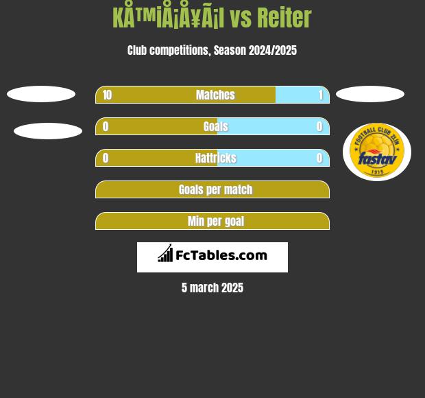 KÅ™iÅ¡Å¥Ã¡l vs Reiter h2h player stats