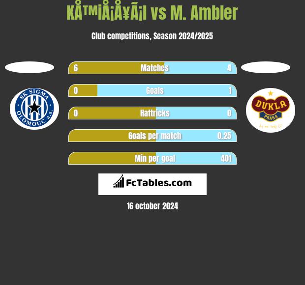 KÅ™iÅ¡Å¥Ã¡l vs M. Ambler h2h player stats