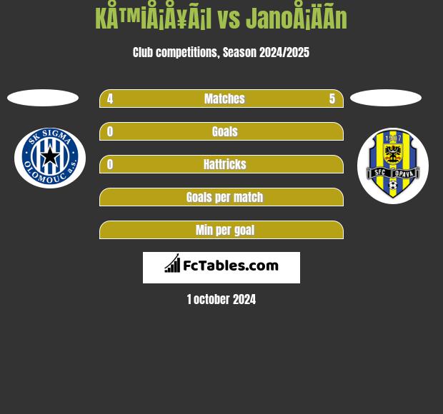 KÅ™iÅ¡Å¥Ã¡l vs JanoÅ¡ÄÃ­n h2h player stats