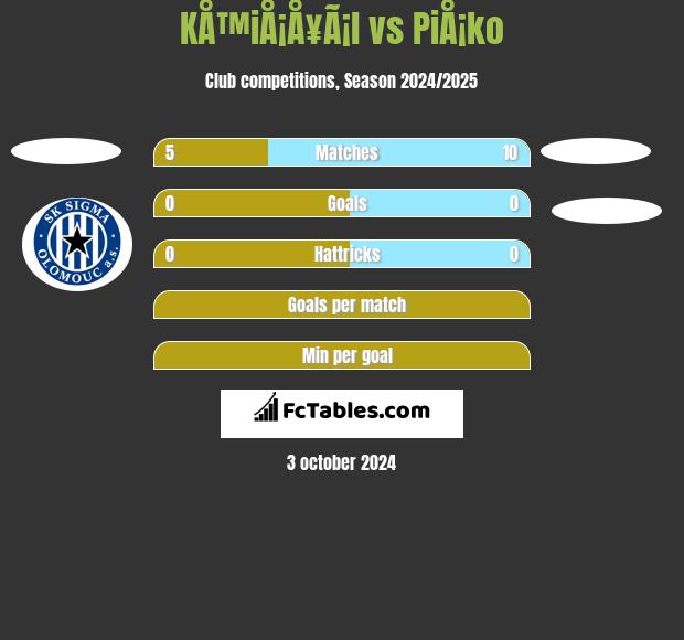 KÅ™iÅ¡Å¥Ã¡l vs PiÅ¡ko h2h player stats