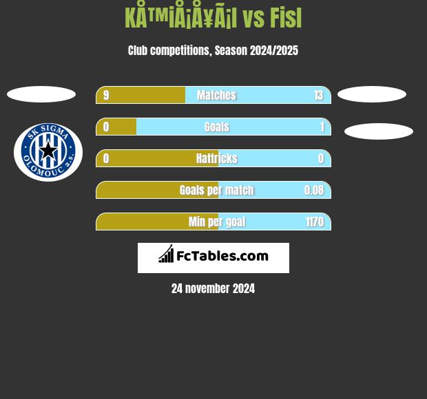 KÅ™iÅ¡Å¥Ã¡l vs Fisl h2h player stats