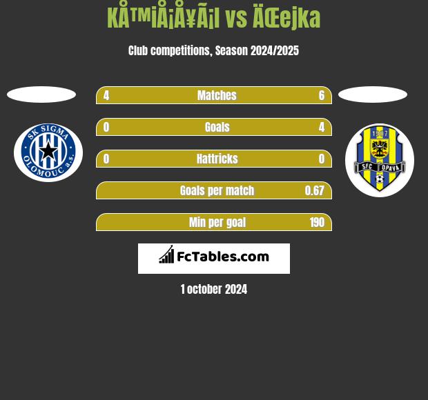 KÅ™iÅ¡Å¥Ã¡l vs ÄŒejka h2h player stats