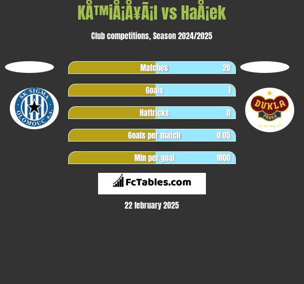 KÅ™iÅ¡Å¥Ã¡l vs HaÅ¡ek h2h player stats