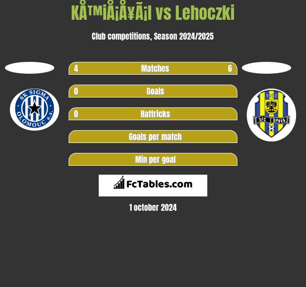 KÅ™iÅ¡Å¥Ã¡l vs Lehoczki h2h player stats