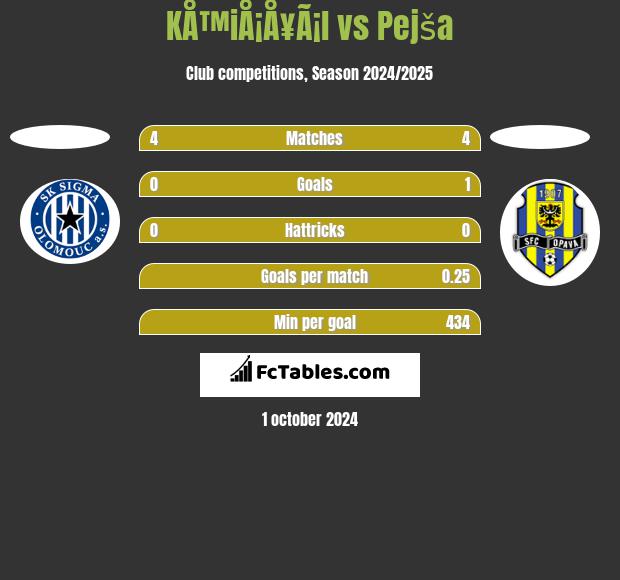 KÅ™iÅ¡Å¥Ã¡l vs Pejša h2h player stats