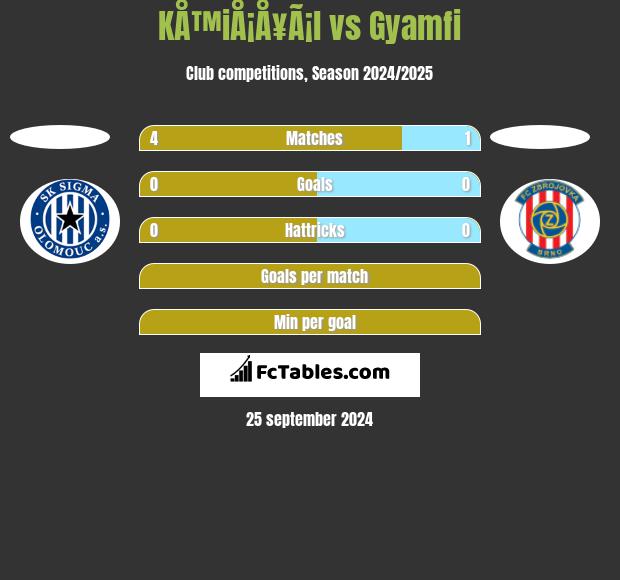 KÅ™iÅ¡Å¥Ã¡l vs Gyamfi h2h player stats