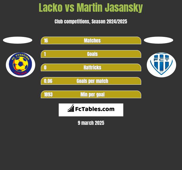 Lacko vs Martin Jasansky h2h player stats