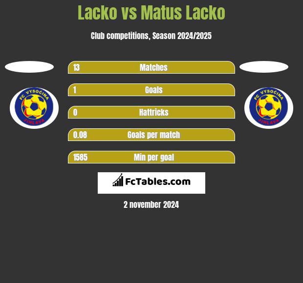 Lacko vs Matus Lacko h2h player stats