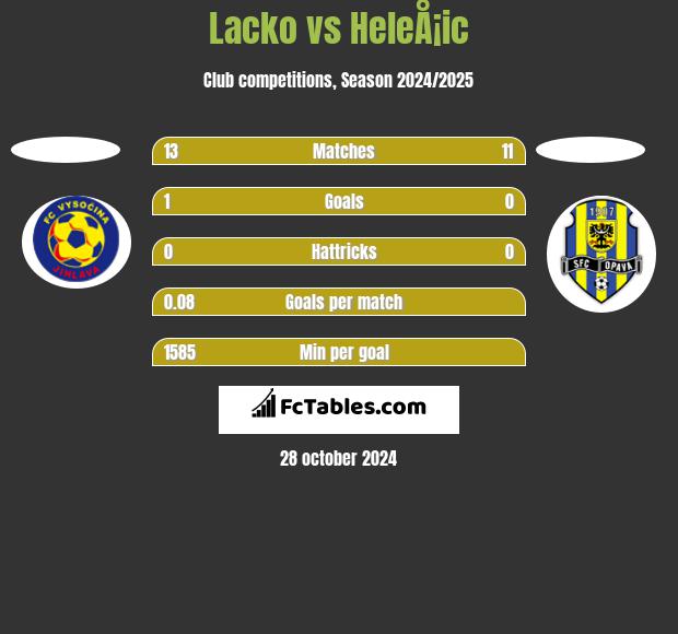 Lacko vs HeleÅ¡ic h2h player stats