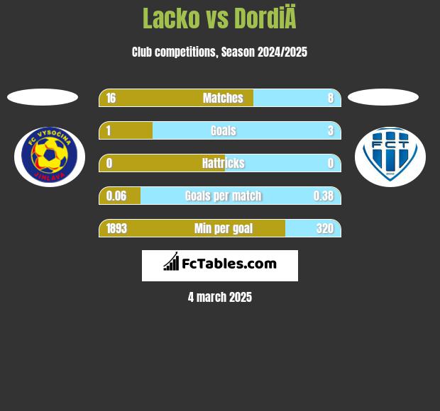 Lacko vs DordiÄ h2h player stats