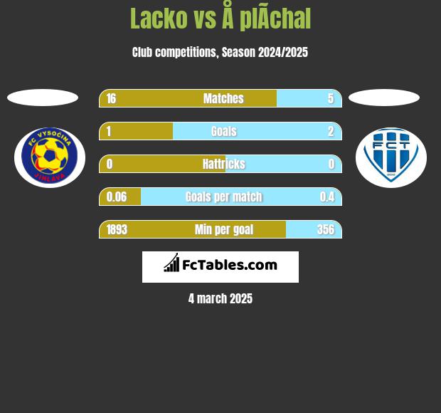 Lacko vs Å plÃ­chal h2h player stats