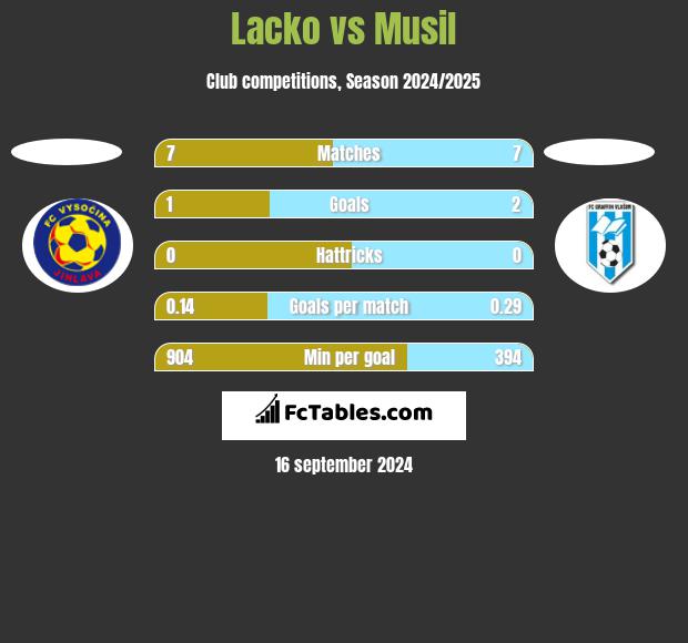 Lacko vs Musil h2h player stats