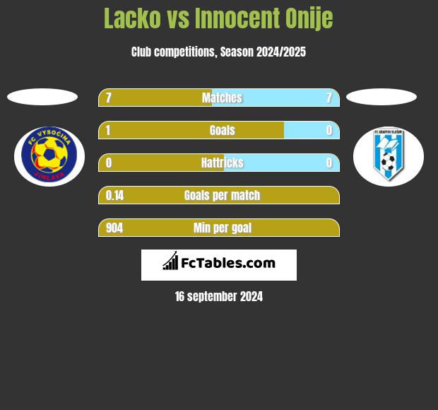 Lacko vs Innocent Onije h2h player stats