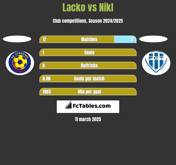 Lacko vs Nikl h2h player stats