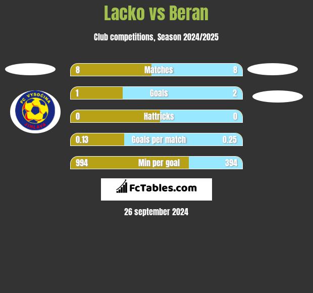 Lacko vs Beran h2h player stats