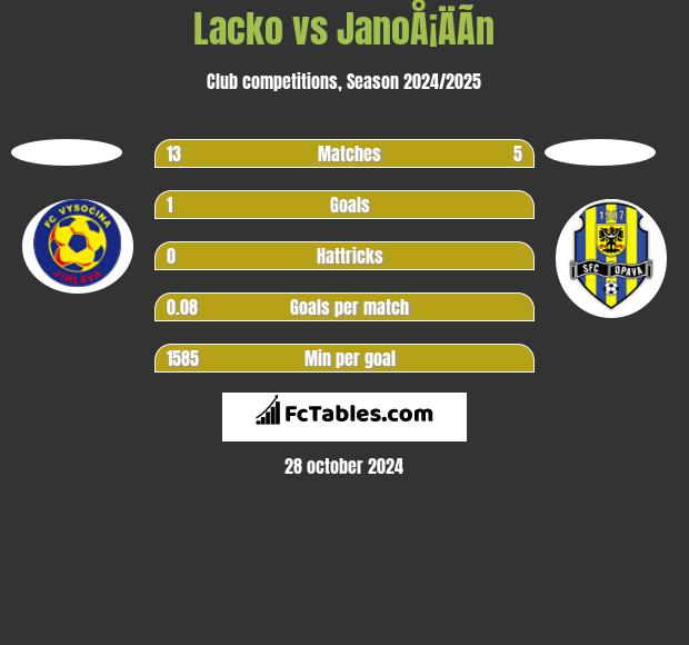 Lacko vs JanoÅ¡ÄÃ­n h2h player stats