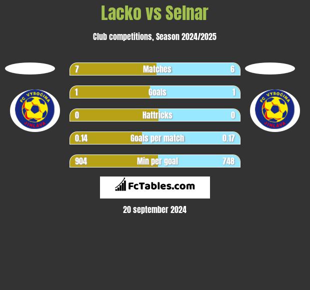 Lacko vs Selnar h2h player stats