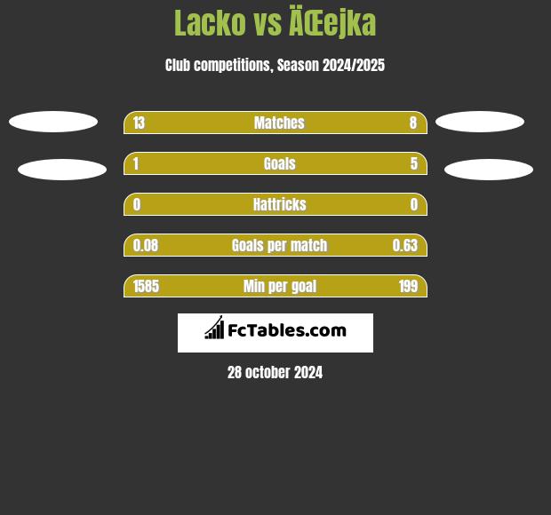 Lacko vs ÄŒejka h2h player stats