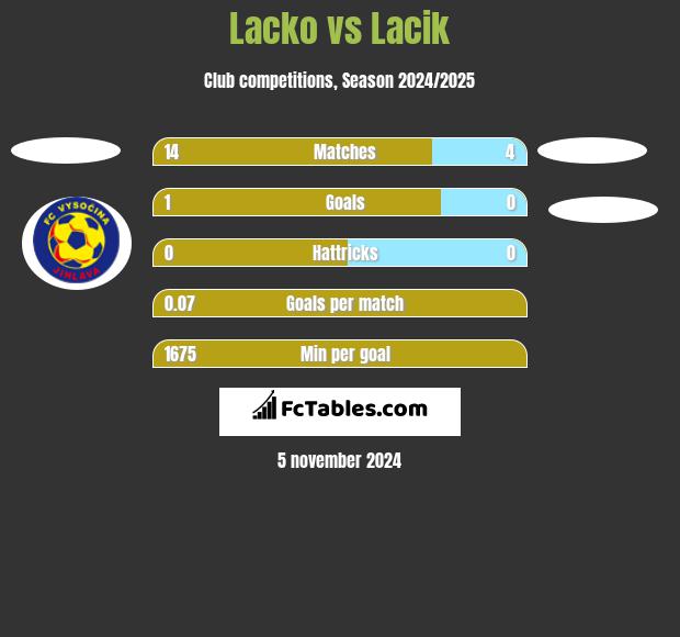 Lacko vs Lacik h2h player stats