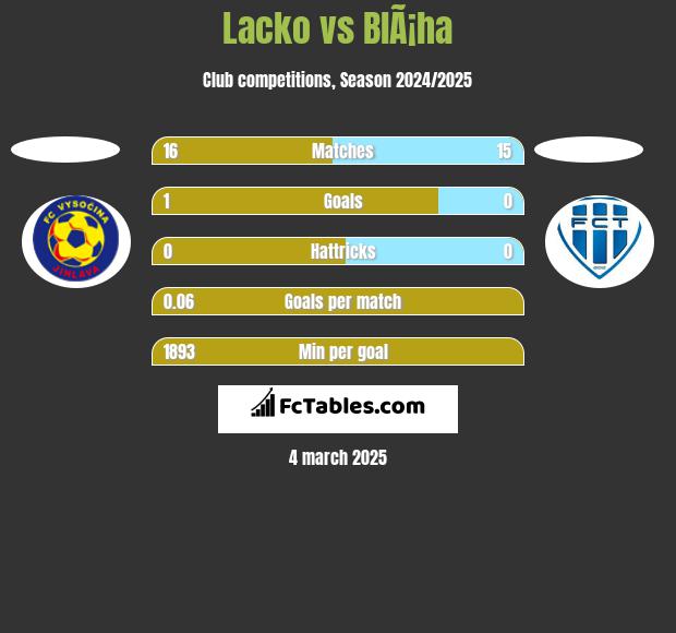 Lacko vs BlÃ¡ha h2h player stats