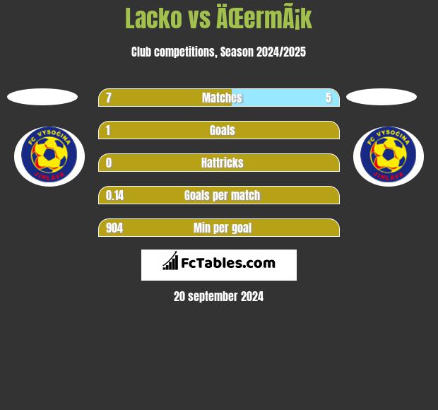 Lacko vs ÄŒermÃ¡k h2h player stats