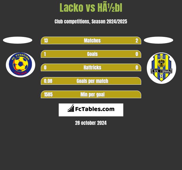 Lacko vs HÃ½bl h2h player stats