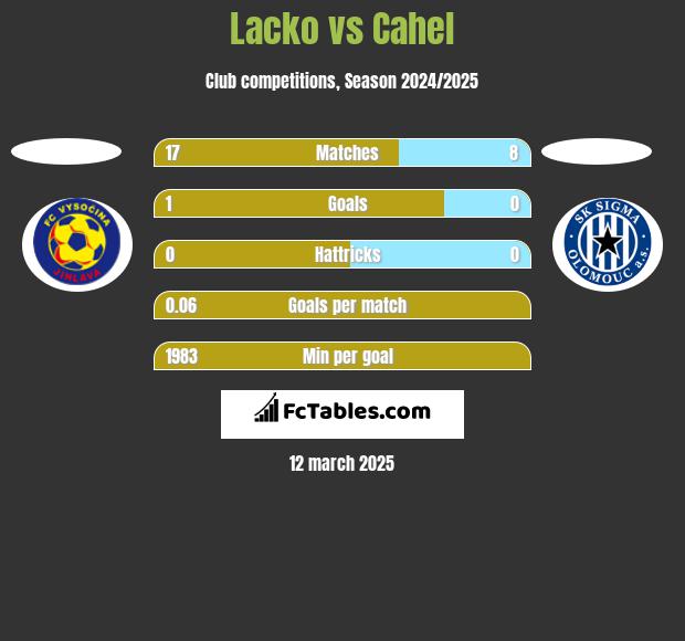 Lacko vs Cahel h2h player stats