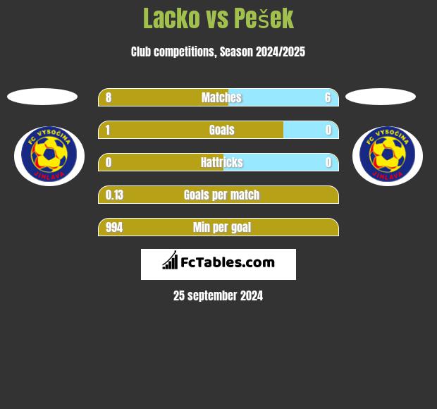 Lacko vs Pešek h2h player stats