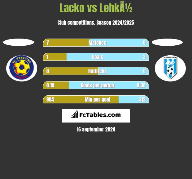 Lacko vs LehkÃ½ h2h player stats