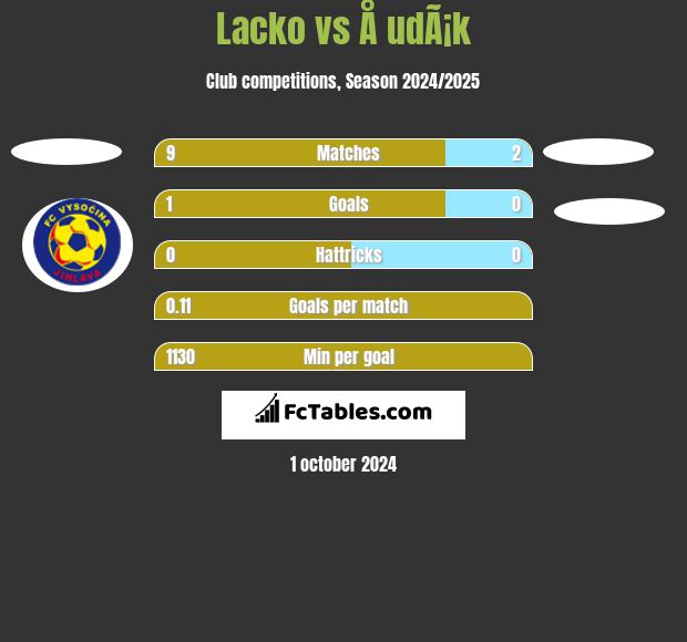 Lacko vs Å udÃ¡k h2h player stats