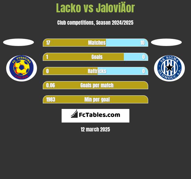 Lacko vs JaloviÄor h2h player stats