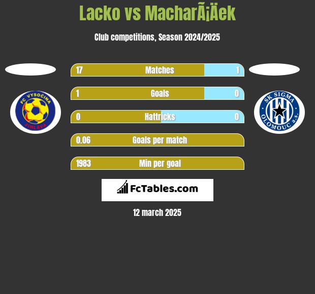 Lacko vs MacharÃ¡Äek h2h player stats