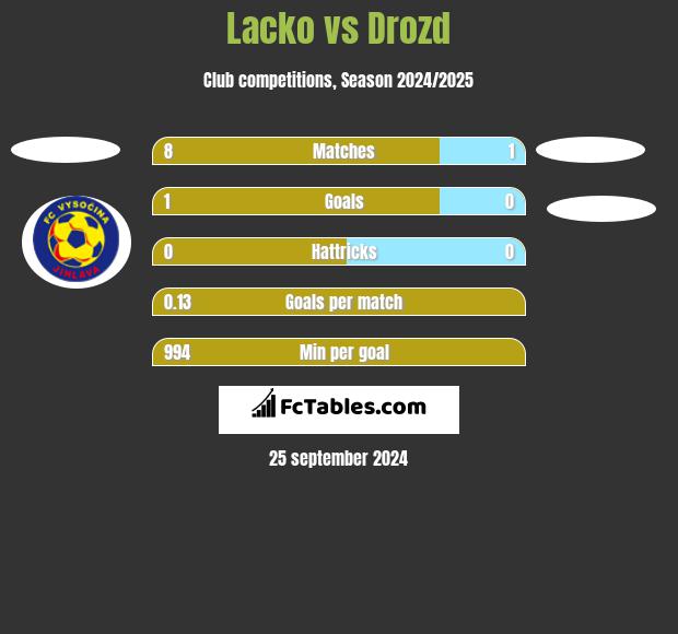 Lacko vs Drozd h2h player stats