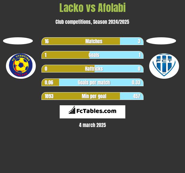 Lacko vs Afolabi h2h player stats