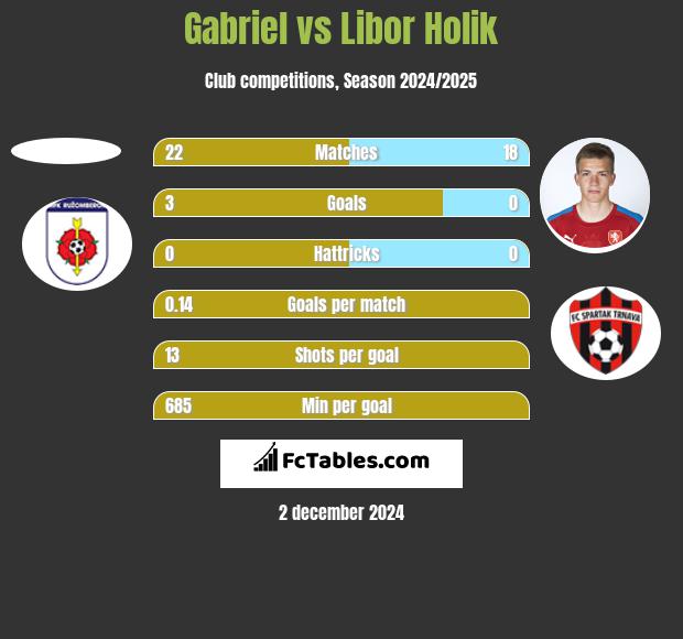 Gabriel vs Libor Holik h2h player stats