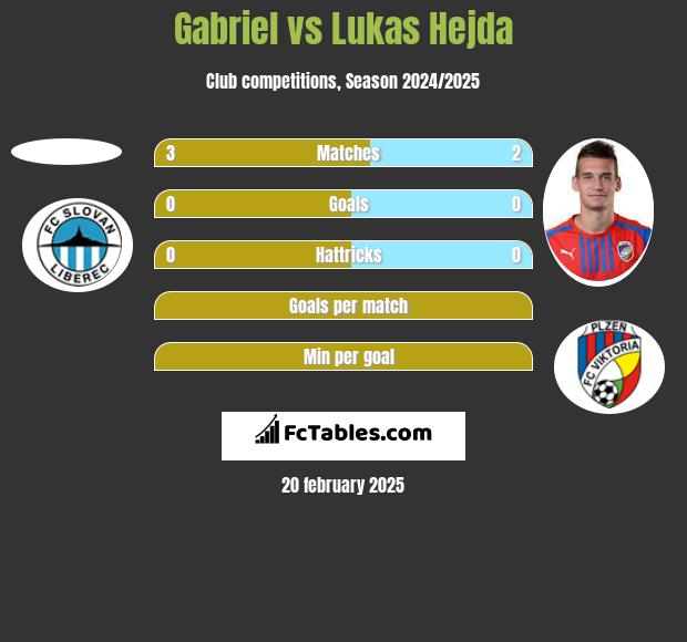 Gabriel vs Lukas Hejda h2h player stats