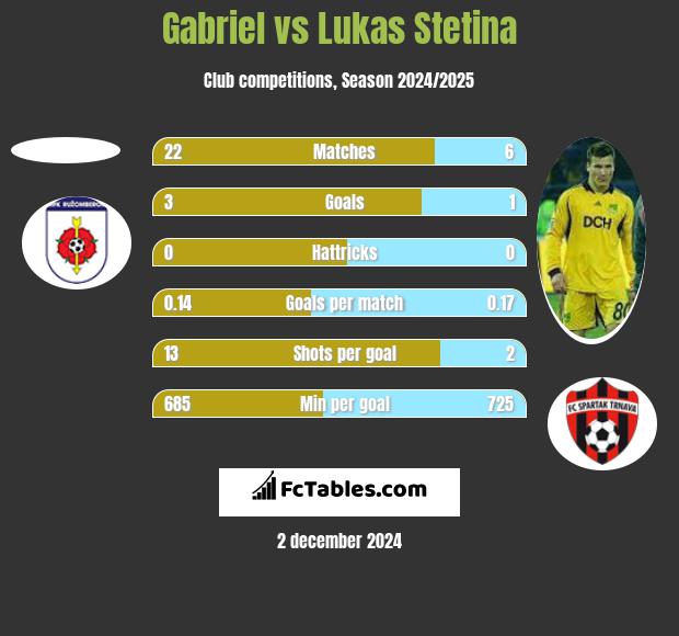 Gabriel vs Lukas Stetina h2h player stats